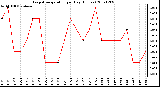 Milwaukee Weather Evapotranspiration per Day (Inches)