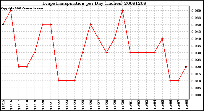 Milwaukee Weather Evapotranspiration per Day (Inches)