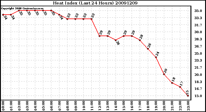 Milwaukee Weather Heat Index (Last 24 Hours)