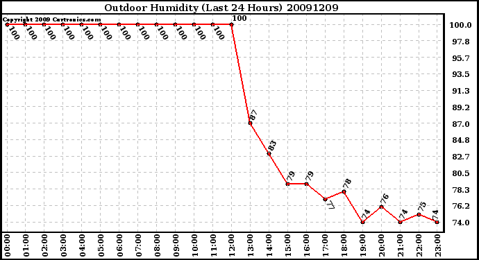 Milwaukee Weather Outdoor Humidity (Last 24 Hours)