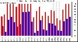 Milwaukee Weather Outdoor Humidity Daily High/Low