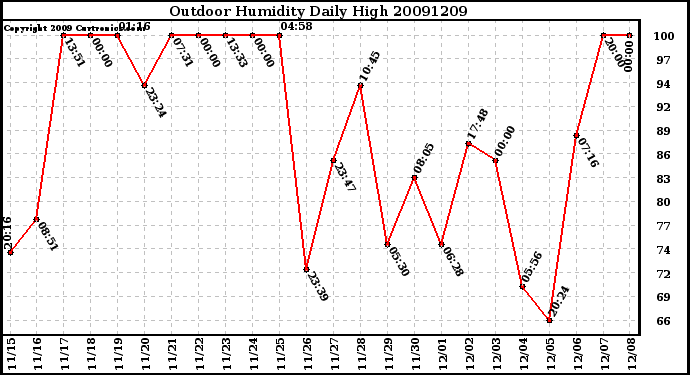 Milwaukee Weather Outdoor Humidity Daily High