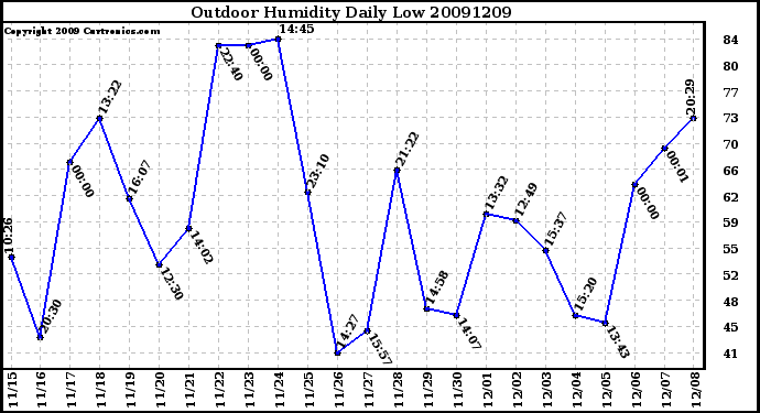 Milwaukee Weather Outdoor Humidity Daily Low