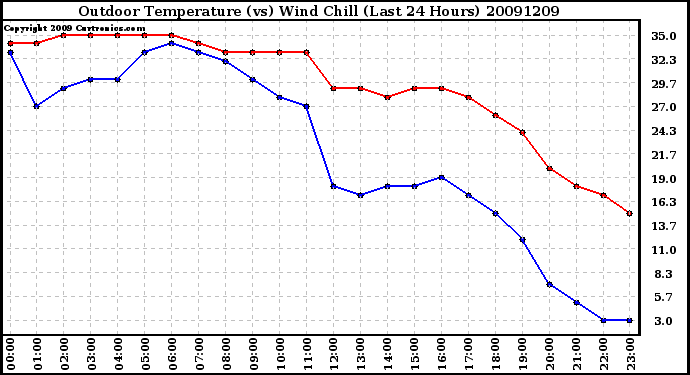 Milwaukee Weather Outdoor Temperature (vs) Wind Chill (Last 24 Hours)