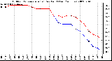 Milwaukee Weather Outdoor Temperature (vs) Dew Point (Last 24 Hours)