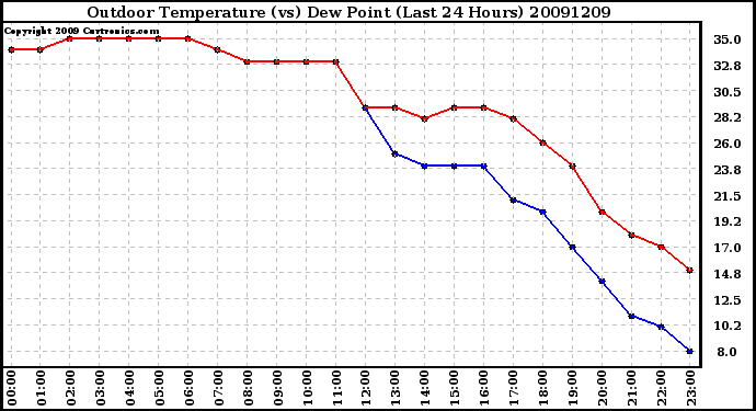 Milwaukee Weather Outdoor Temperature (vs) Dew Point (Last 24 Hours)