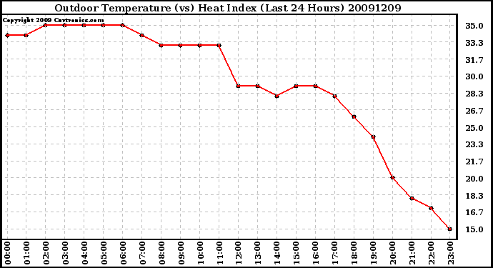 Milwaukee Weather Outdoor Temperature (vs) Heat Index (Last 24 Hours)