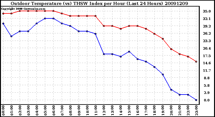 Milwaukee Weather Outdoor Temperature (vs) THSW Index per Hour (Last 24 Hours)