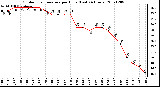 Milwaukee Weather Outdoor Temperature per Hour (Last 24 Hours)