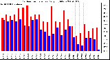 Milwaukee Weather Outdoor Temperature Daily High/Low