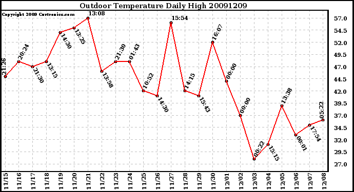 Milwaukee Weather Outdoor Temperature Daily High