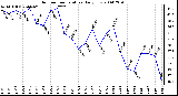 Milwaukee Weather Outdoor Temperature Daily Low