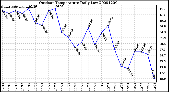 Milwaukee Weather Outdoor Temperature Daily Low