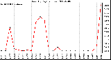 Milwaukee Weather Rain (By Day) (inches)