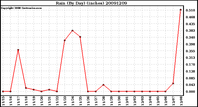 Milwaukee Weather Rain (By Day) (inches)