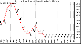 Milwaukee Weather Rain per Hour (Last 24 Hours) (inches)