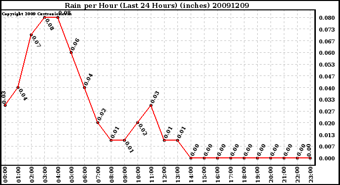 Milwaukee Weather Rain per Hour (Last 24 Hours) (inches)