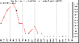 Milwaukee Weather Rain Rate per Hour (Last 24 Hours) (Inches/Hour)