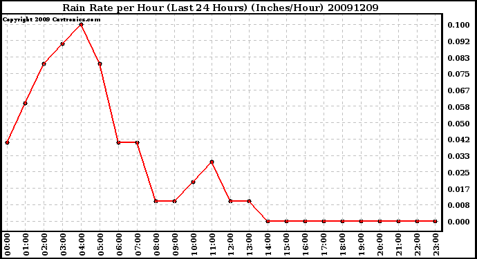 Milwaukee Weather Rain Rate per Hour (Last 24 Hours) (Inches/Hour)