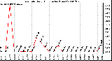 Milwaukee Weather Rain Rate Daily High (Inches/Hour)