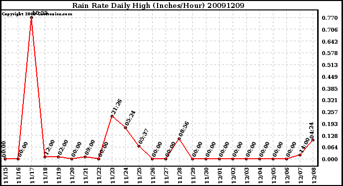 Milwaukee Weather Rain Rate Daily High (Inches/Hour)