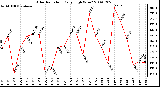 Milwaukee Weather Solar Radiation Daily High W/m2