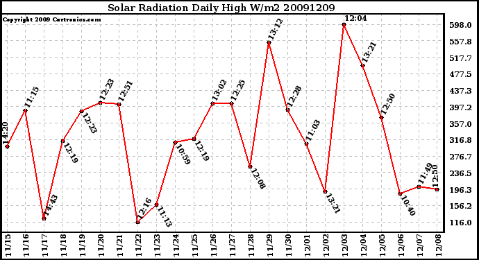 Milwaukee Weather Solar Radiation Daily High W/m2