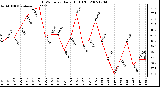 Milwaukee Weather THSW Index Daily High (F)