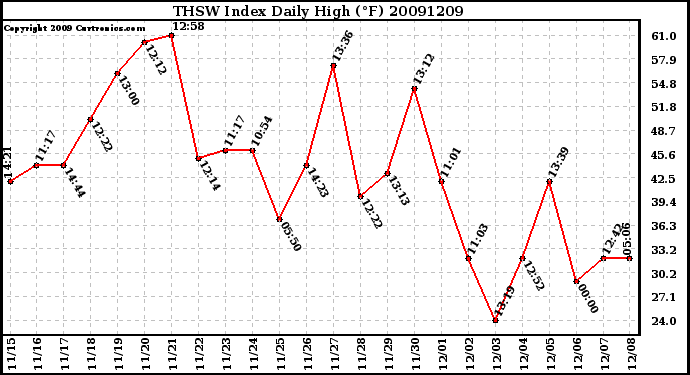 Milwaukee Weather THSW Index Daily High (F)