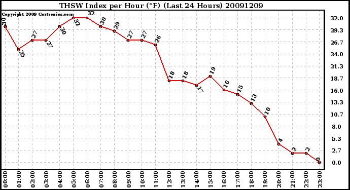 Milwaukee Weather THSW Index per Hour (F) (Last 24 Hours)