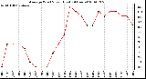 Milwaukee Weather Average Wind Speed (Last 24 Hours)