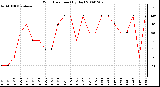 Milwaukee Weather Wind Direction (By Day)