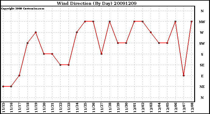 Milwaukee Weather Wind Direction (By Day)