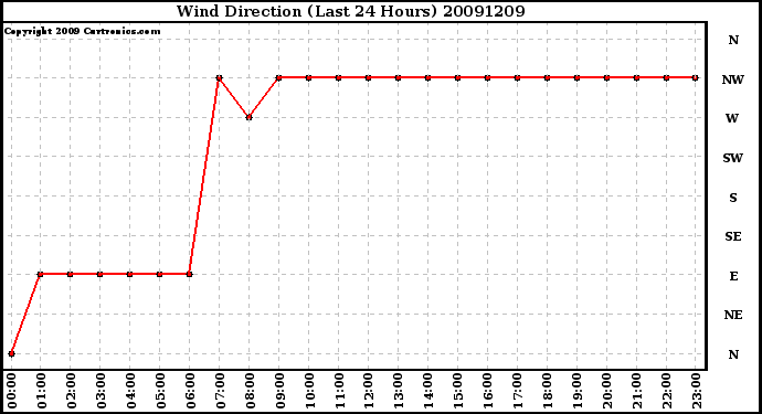 Milwaukee Weather Wind Direction (Last 24 Hours)