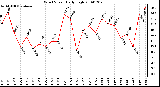 Milwaukee Weather Wind Speed Daily High