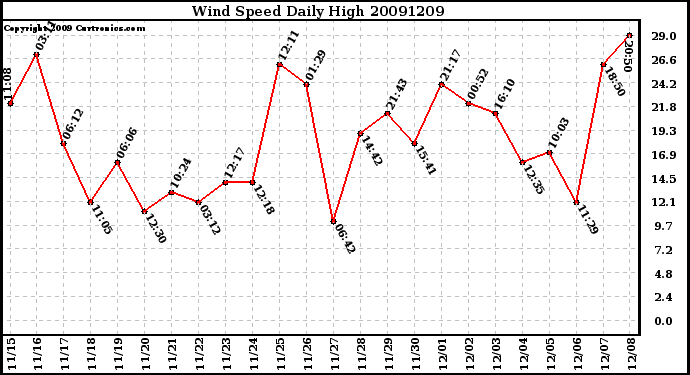 Milwaukee Weather Wind Speed Daily High