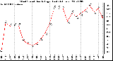 Milwaukee Weather Wind Speed Hourly High (Last 24 Hours)