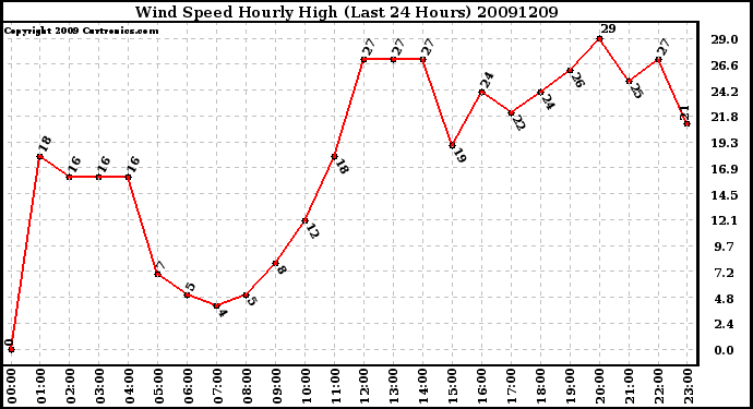 Milwaukee Weather Wind Speed Hourly High (Last 24 Hours)