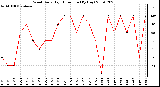 Milwaukee Weather Wind Daily High Direction (By Day)