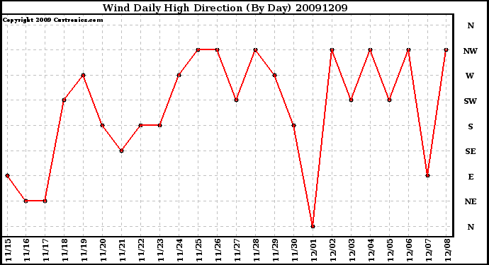 Milwaukee Weather Wind Daily High Direction (By Day)