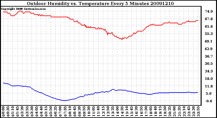 Milwaukee Weather Outdoor Humidity vs. Temperature Every 5 Minutes