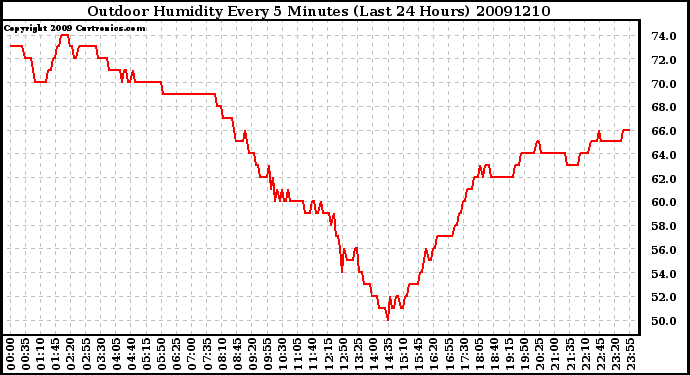 Milwaukee Weather Outdoor Humidity Every 5 Minutes (Last 24 Hours)