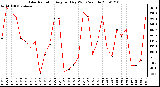 Milwaukee Weather Solar Radiation Avg per Day W/m2/minute