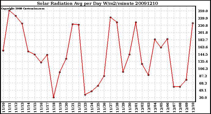 Milwaukee Weather Solar Radiation Avg per Day W/m2/minute