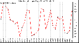 Milwaukee Weather Solar Radiation per Day KW/m2