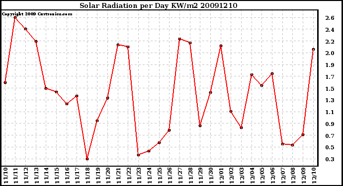 Milwaukee Weather Solar Radiation per Day KW/m2