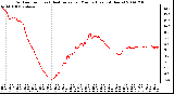 Milwaukee Weather Outdoor Temp (vs) Heat Index per Minute (Last 24 Hours)