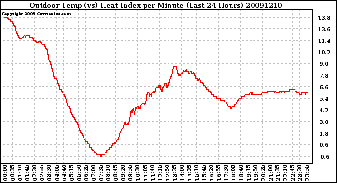 Milwaukee Weather Outdoor Temp (vs) Heat Index per Minute (Last 24 Hours)