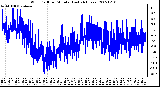 Milwaukee Weather Wind Chill per Minute (Last 24 Hours)