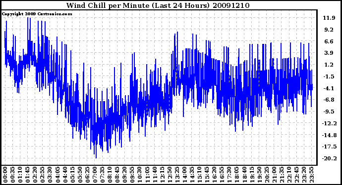 Milwaukee Weather Wind Chill per Minute (Last 24 Hours)